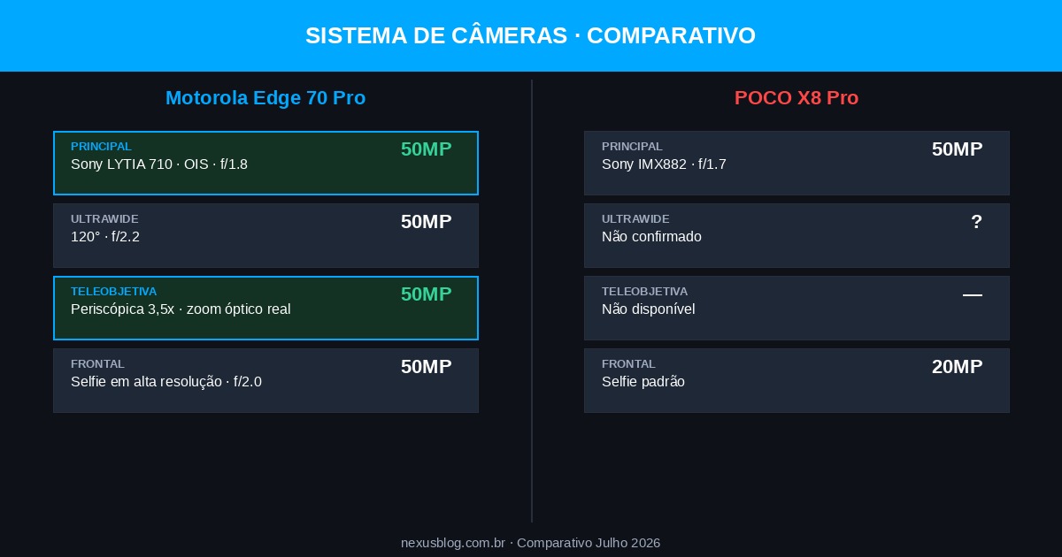 Comparativo sistema de câmeras Motorola Edge 70 Pro vs POCO X8 Pro