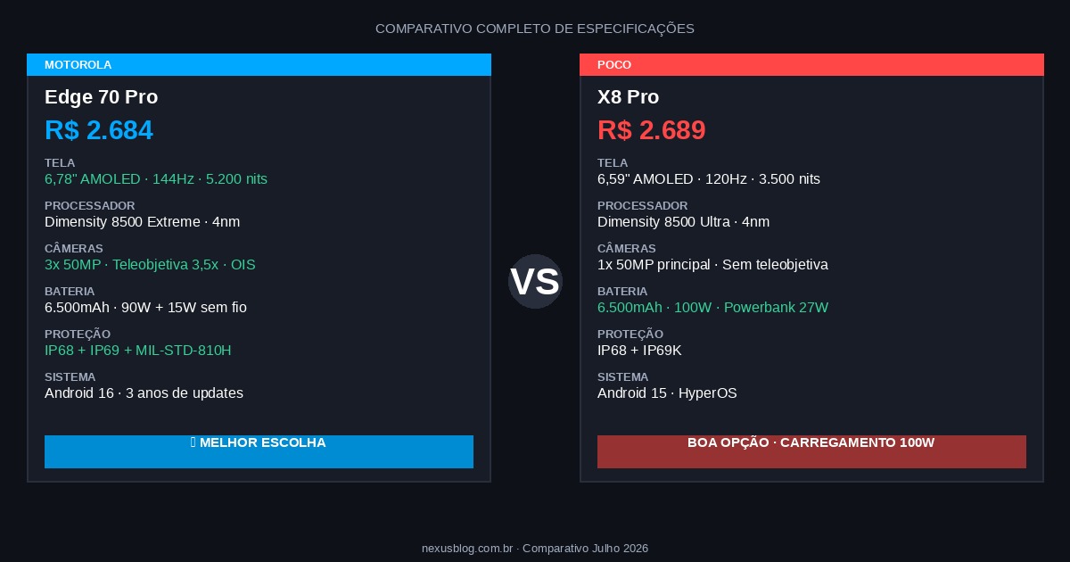 Comparativo de especificações Motorola Edge 70 Pro vs POCO X8 Pro