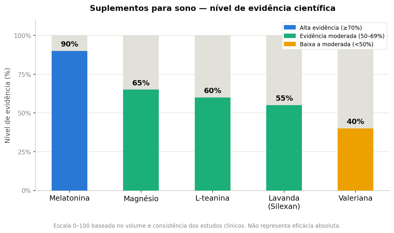 Gráfico comparativo do nível de evidência científica de suplementos para sono