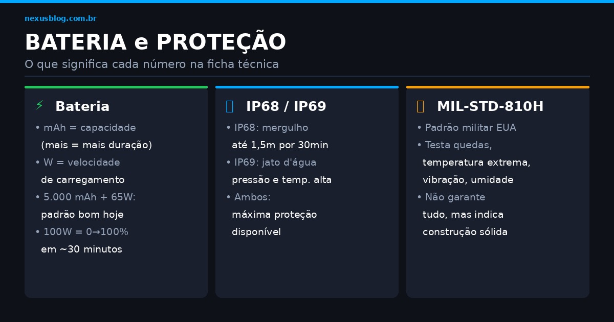 Como avaliar bateria e proteção de celular: mAh, Watts de carregamento, IP68, IP69 e MIL-STD-810H