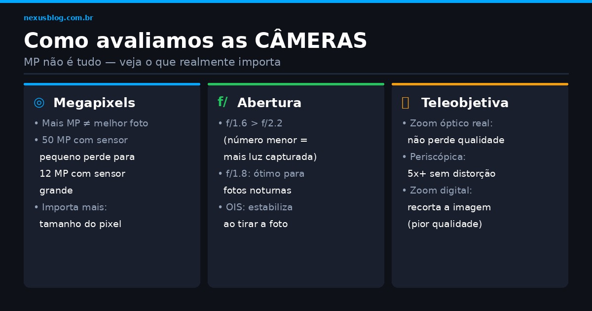 Como avaliar câmeras de celular: megapixels, abertura f/, OIS e teleobjetiva periscópica
