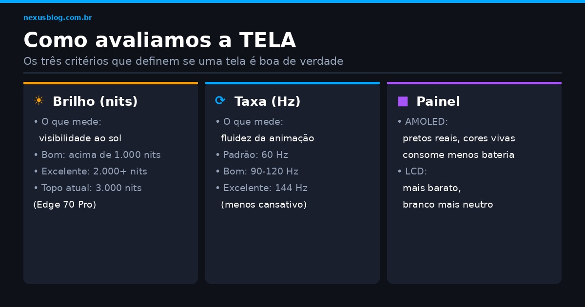 Como avaliar a tela de um celular: brilho em nits, taxa de atualização Hz e tecnologia AMOLED vs LCD